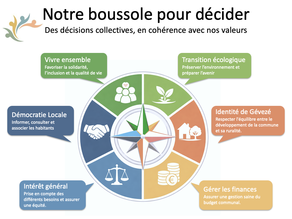 Notre boussole des décisions : 6 questions pour décider ensemble